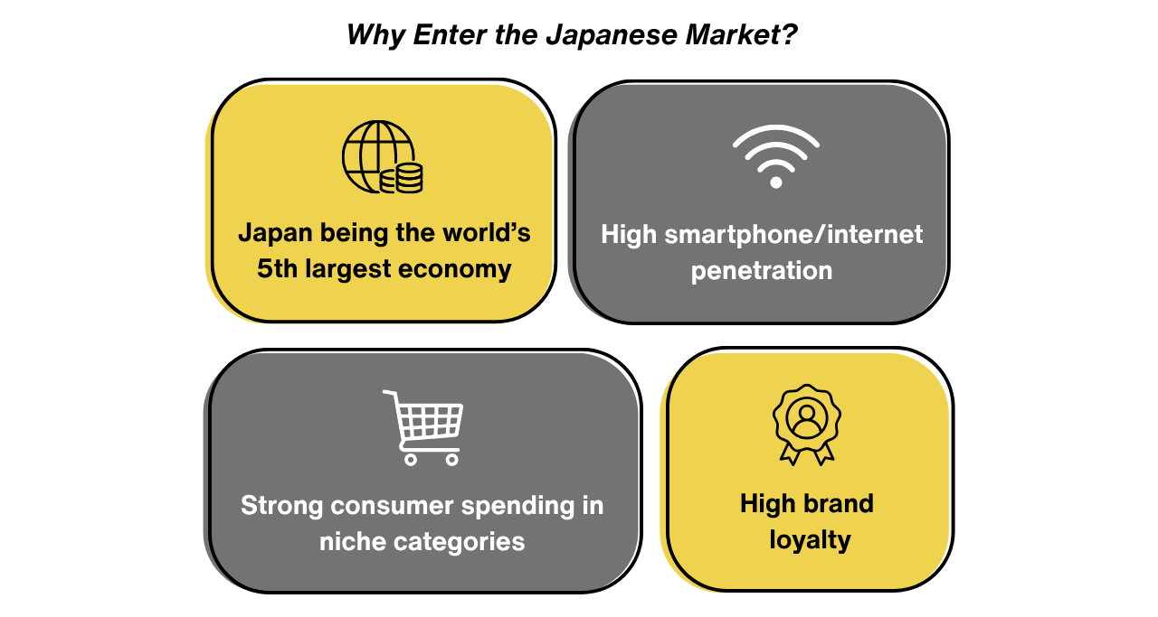 Grid of four boxes listing Japan’s market strengths. World’s 5th largest economy, high brand loyalty, high smartphone/internet penetration, strong consumer spending in niche categories.